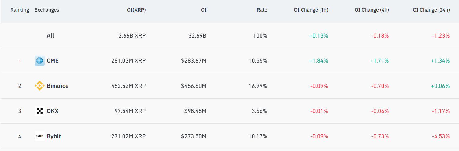 XRP Futures Open Interest