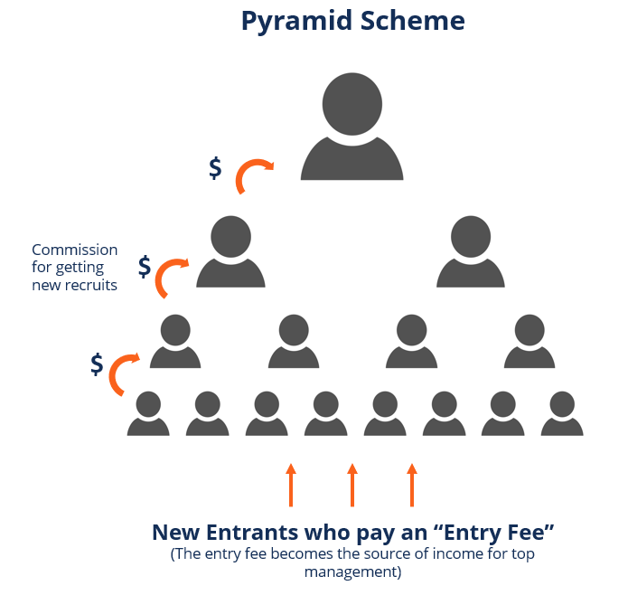 Inteligentny schemat piramidy oparty na umowach na bitcoinie Bitcoin