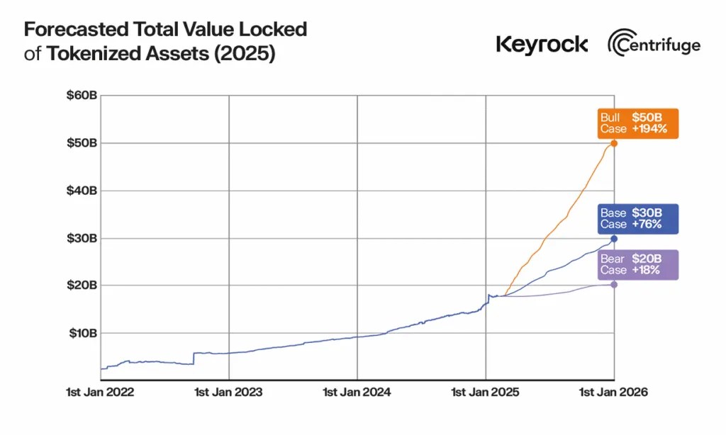 Tokenized Assets Value by Keyrock