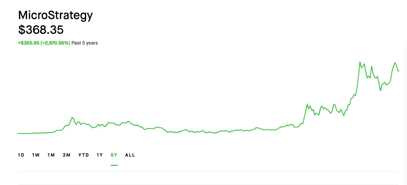 MicroStrategy market price graph.