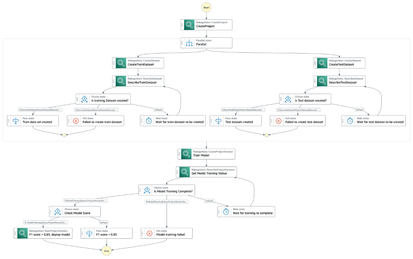 Automate Amazon Rekognition Custom Labels Model Training And Deployment