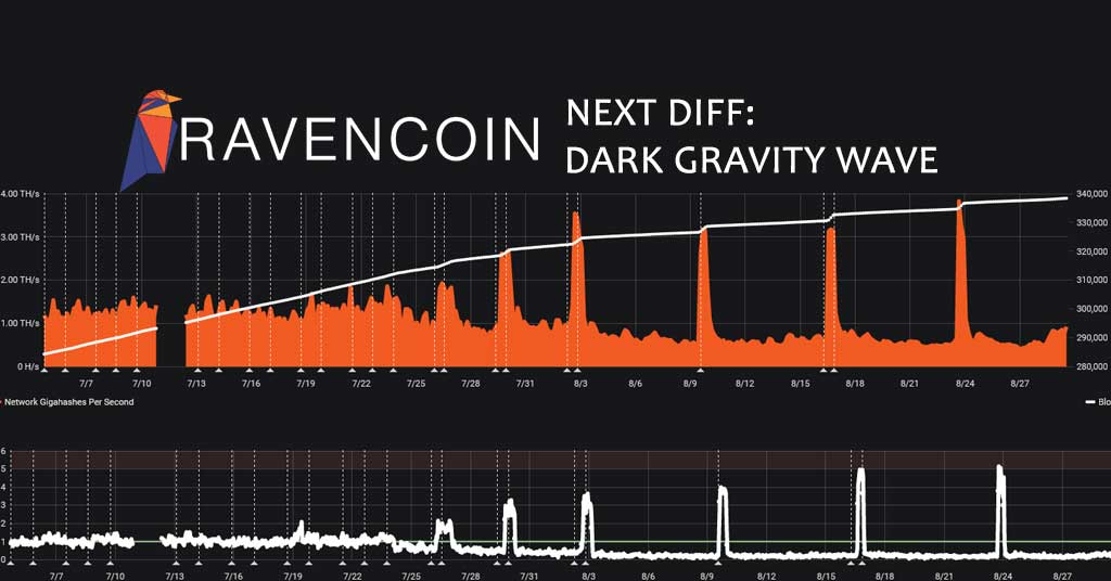 Ravencoin difficulty algorithm DGW No more Raven parties