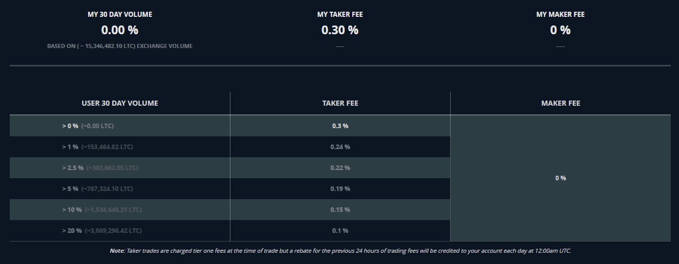 What are Maker and Taker fees? Cryptocurrency trading fees explained