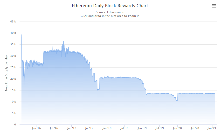What is ETH supply? How many ETH will exist? Ether supply