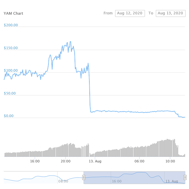 YAM Token Price Crashes 99.9 To Hit 0.6