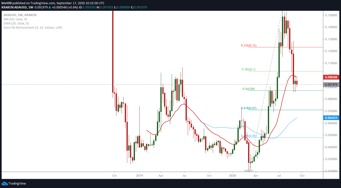 ADA/USD drops to 0.092 to continue monthlong decline