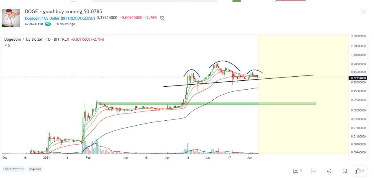 Dogecoin Price Prediction for June 2021 Is recovery set