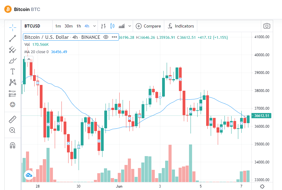 Bitcoin Price Prediction for June 2021