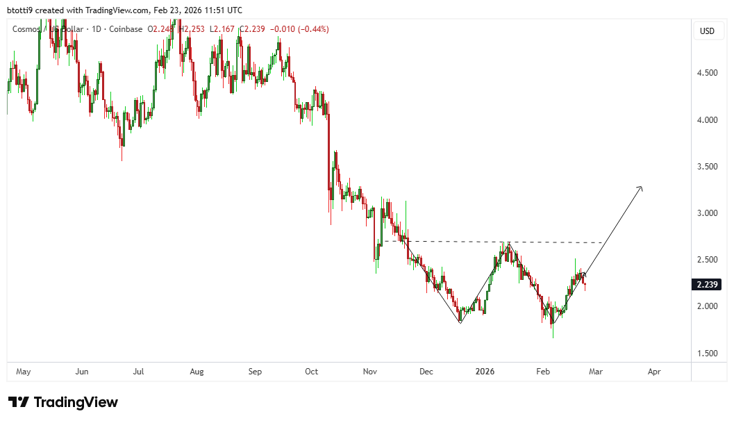 Cosmos (ATOM) prévoit que 2 $ se transforment en support clé Cosmos (ATOM) prévoit que 2 $ se transforment en support clé