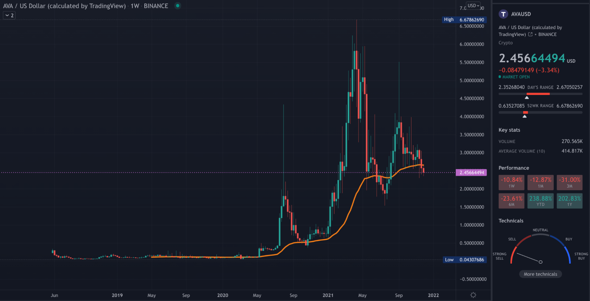 AVA Coin Price Prediction Coin Price Predict