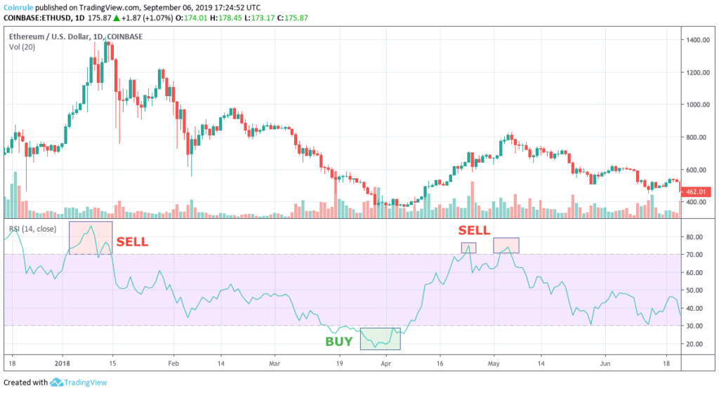 How To Trade With The RSI Coinrule Help Center