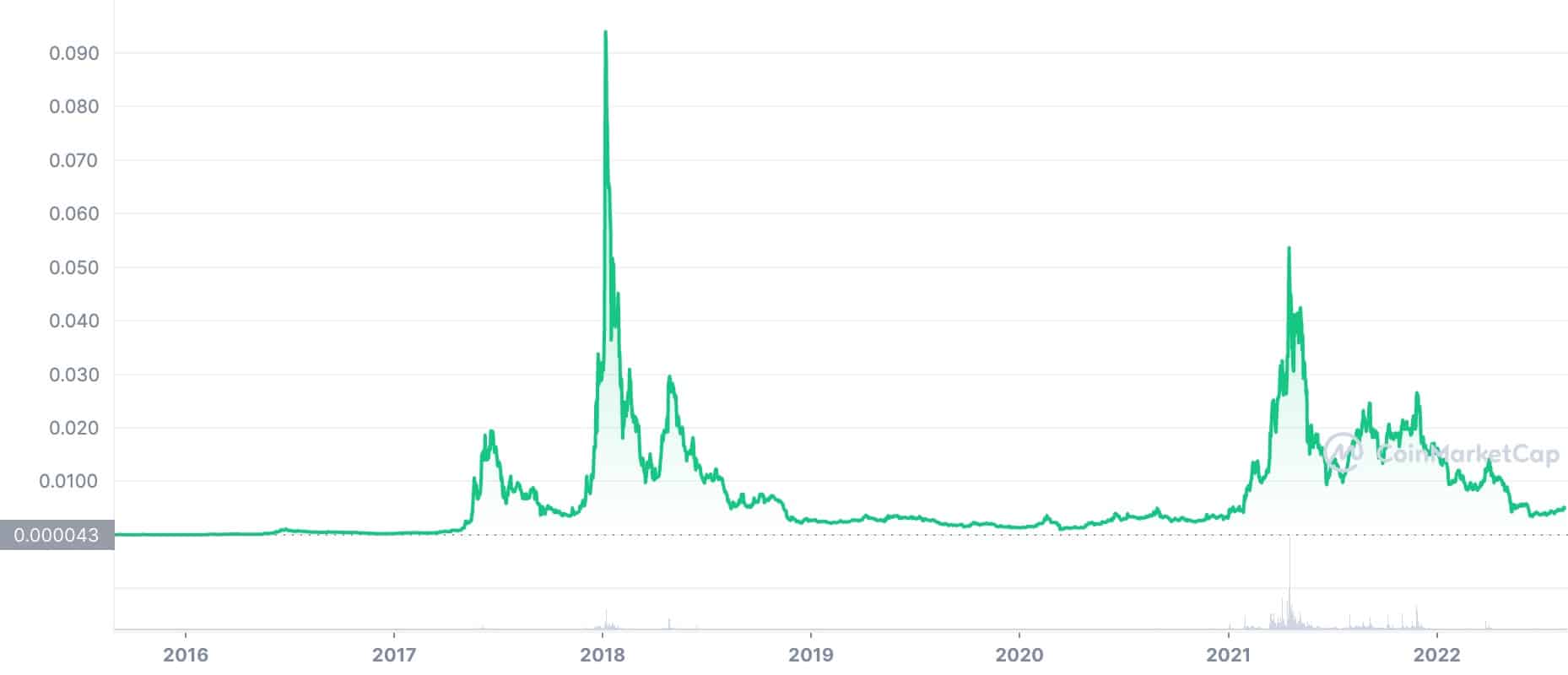 Siacoin (SC) Price Prediction 20222030 Can SC Reach 1?