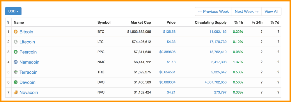 Learning From The Top 10 Cryptocurrencies Over The Last 5 Years