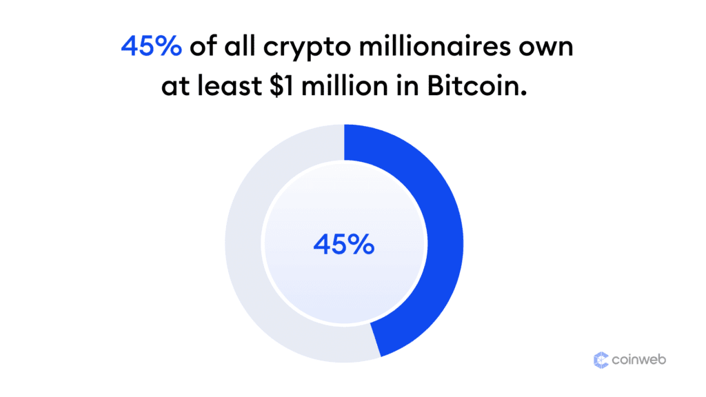How Many Crypto Millionaires Are There (2024) Statistics & Data