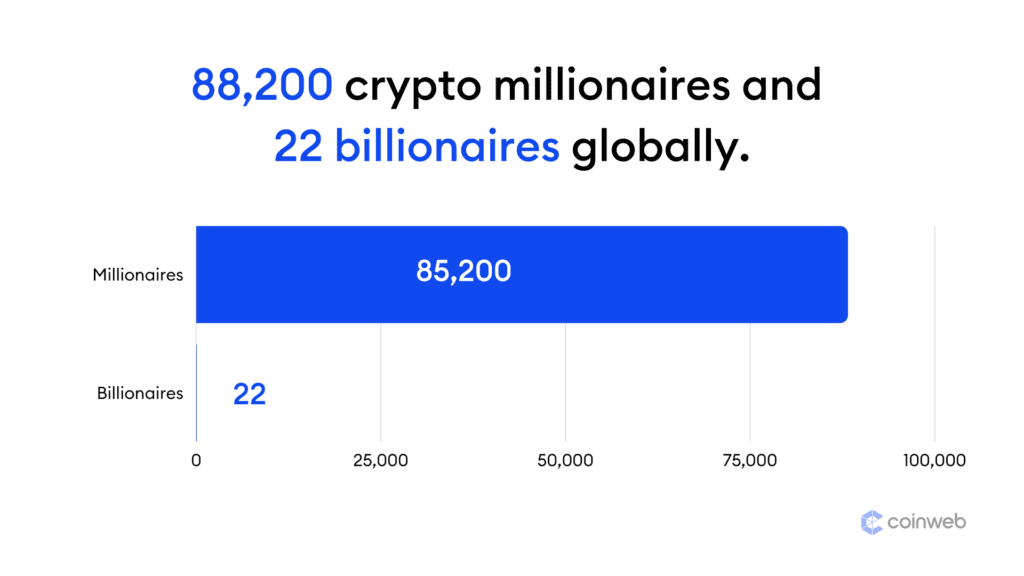 How Many Crypto Millionaires Are There (2024) Statistics & Data