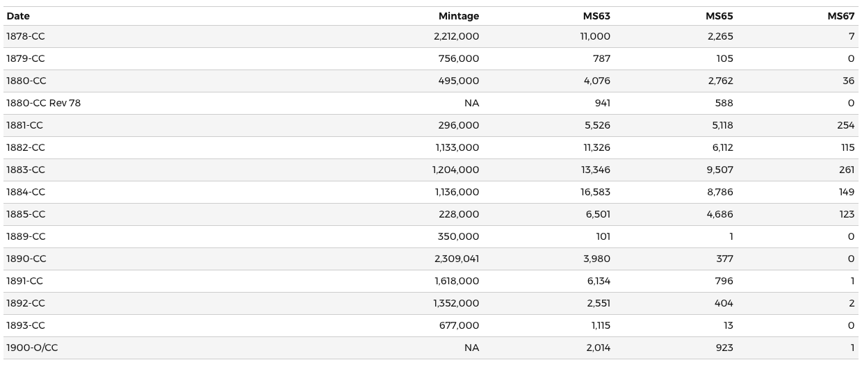 Collecting Carson City (CC) Coinage Part Two Silver Dollars