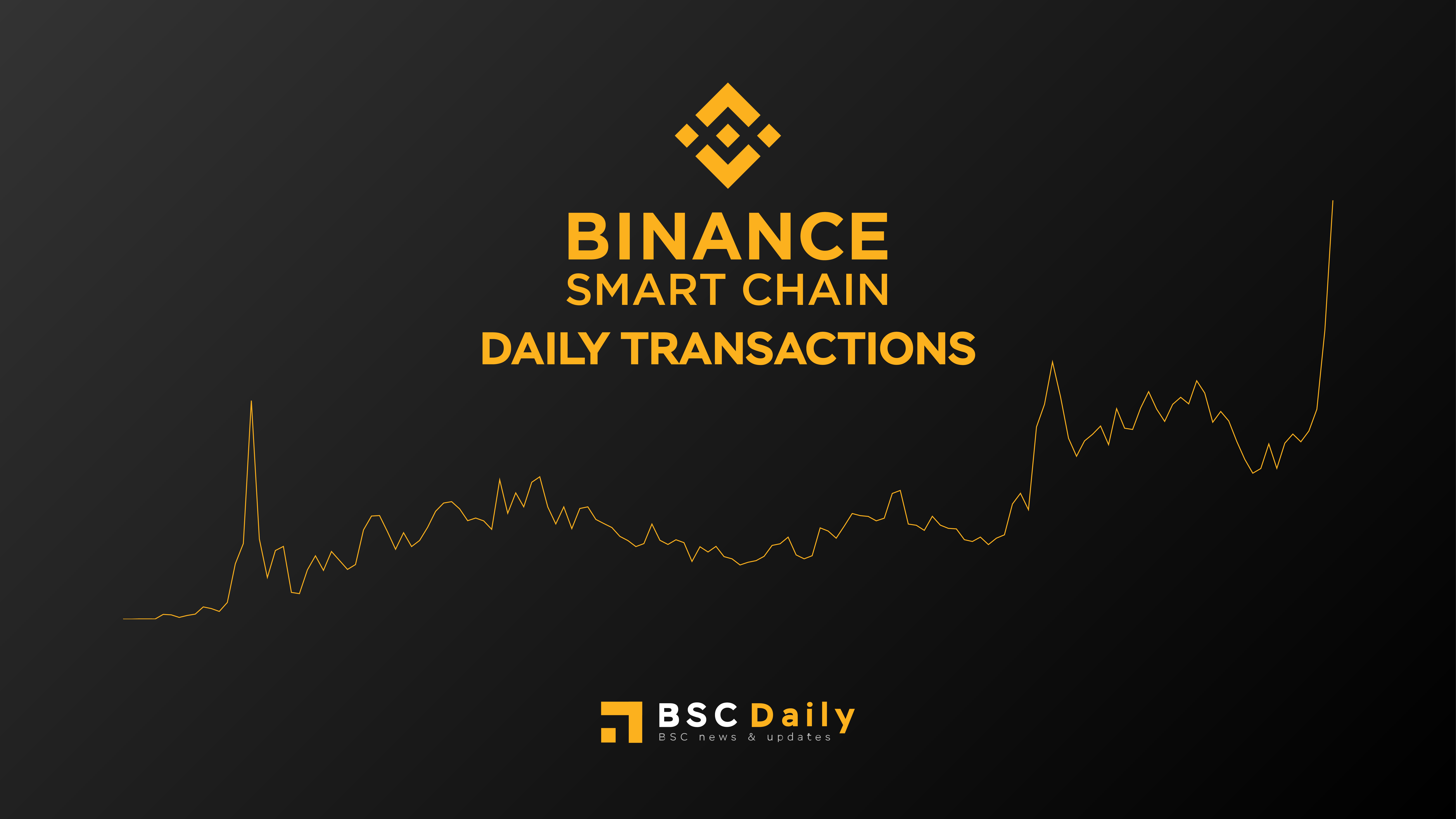 Binance Smart Chain Sets New Alltimehigh For Daily Transaction