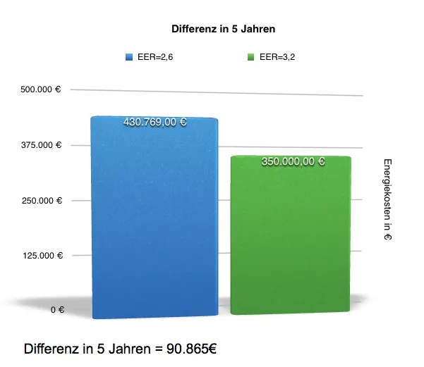 EER Energy Efficiency Ratio of refrigeration systems cold.world