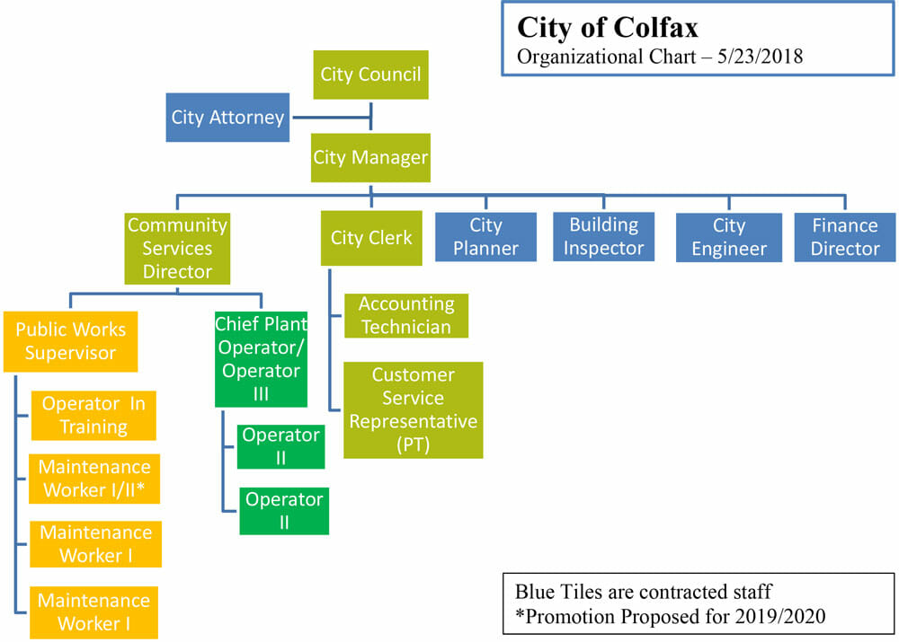 Colfax Organization Chart City of Colfax