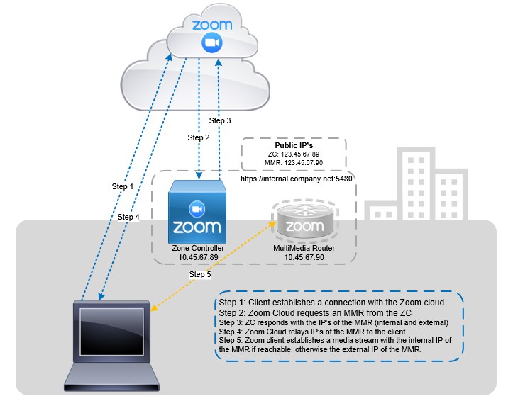 Zoom Meeting Connector Introduction Colla.blog