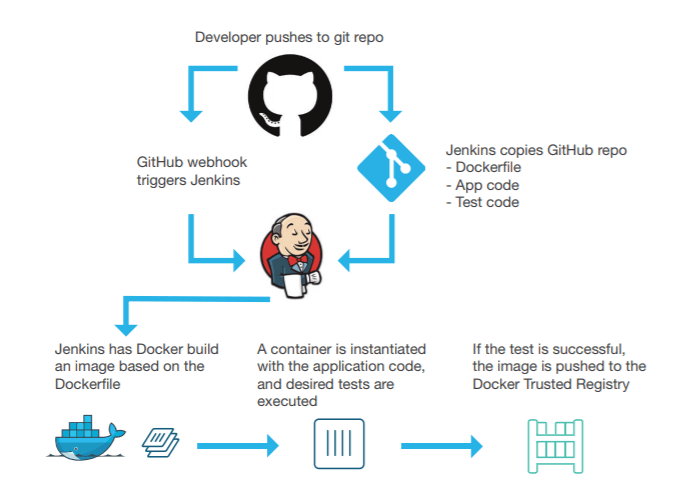 Jenkins Pipeline Build Docker Image And Push To Registry About Dock
