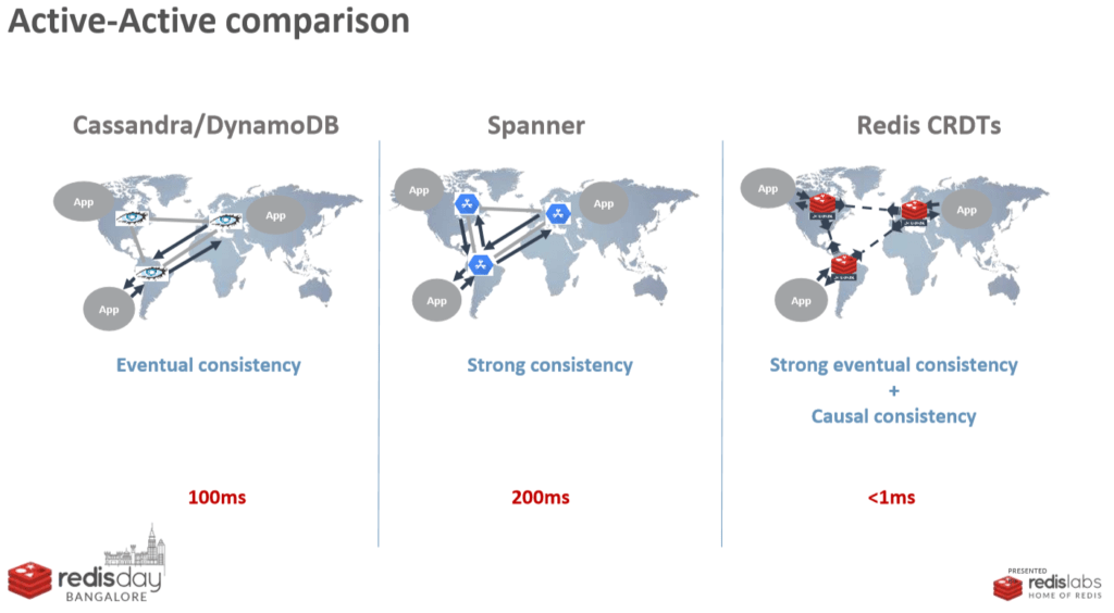 Building 3Node ActiveActive Redis Enterprise Cluster for Developers