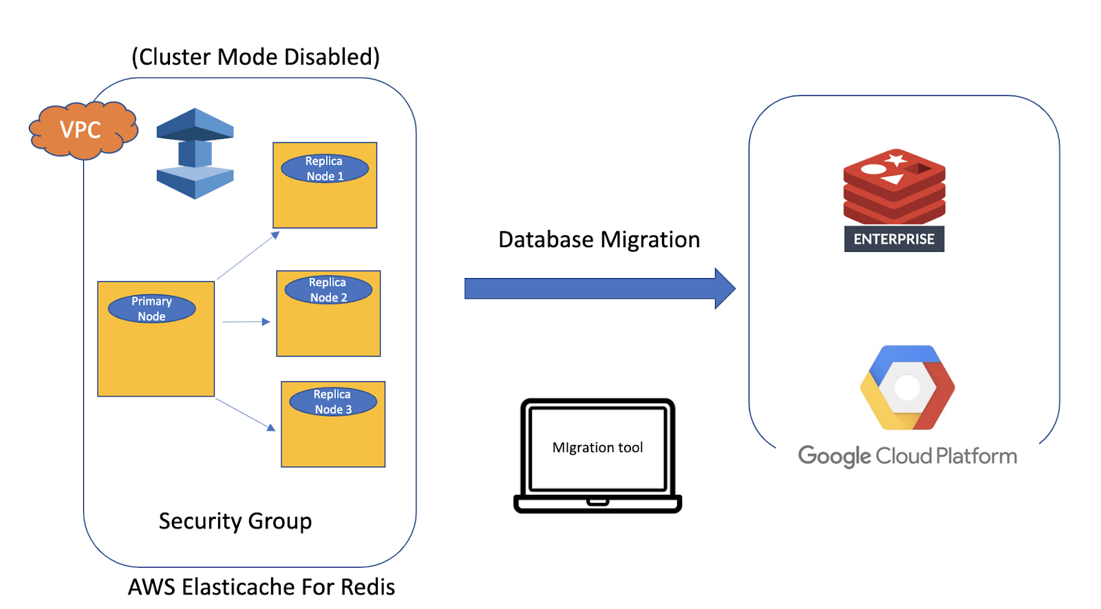 How to migrate AWS ElastiCache data to Redis with Zero downtime Collabnix