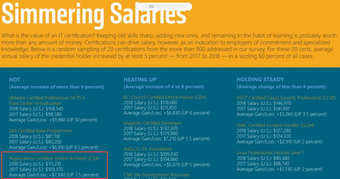 Certification Magazine’s 2019 Salary Survey results are in