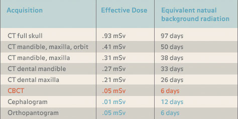 Dental Radiation Exposure Comparison Chart
