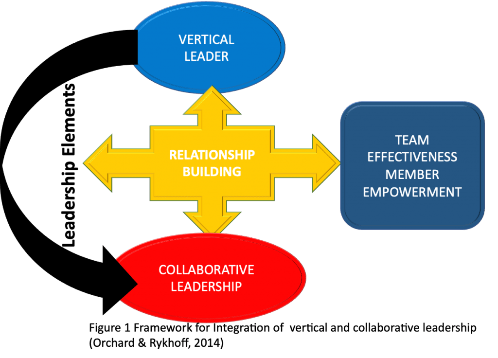 Leading in Teams Collaborative Practice