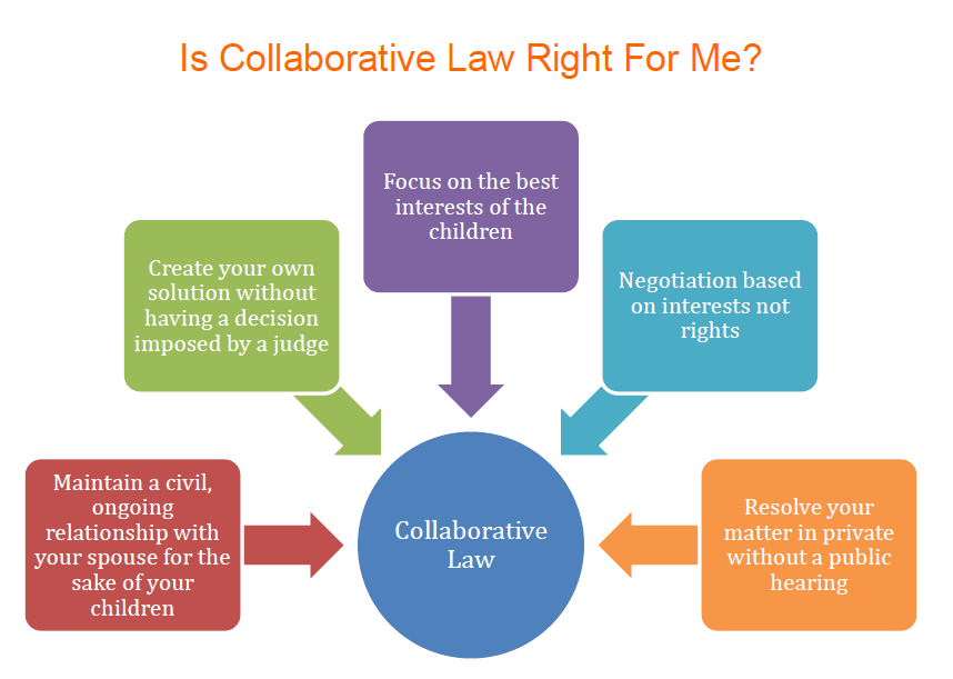 Is Collaborative Law Right for me? Collaborative Practice Canberra