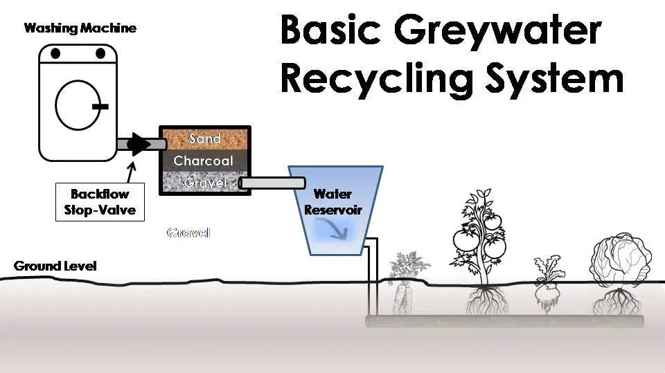 How to Set Up a Greywater System
