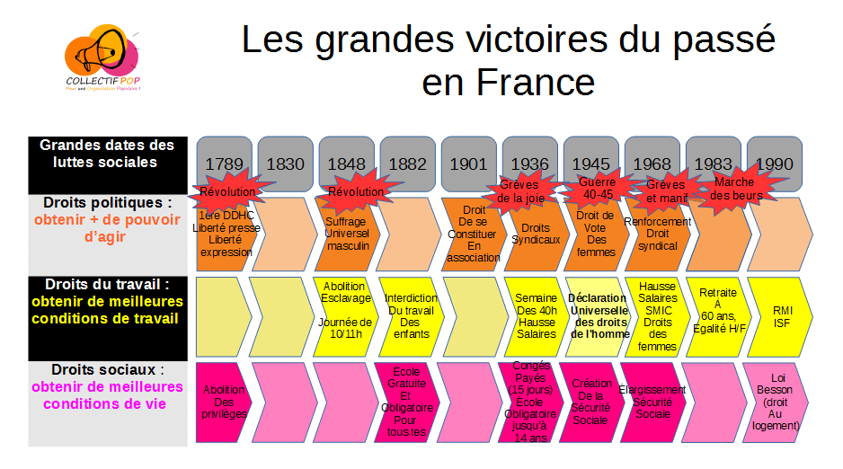 Les mouvements sociaux hier et aujourd’hui, des luttes et des