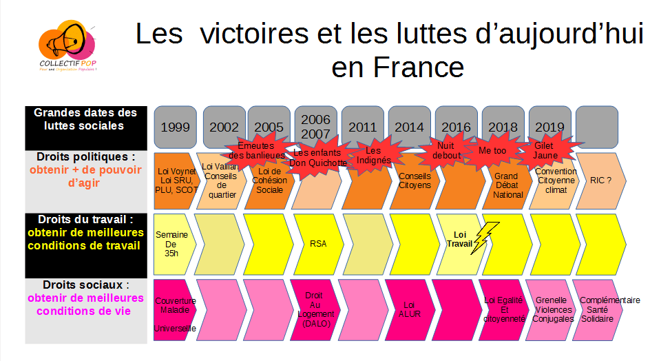 Les mouvements sociaux hier et aujourd’hui, des luttes et des