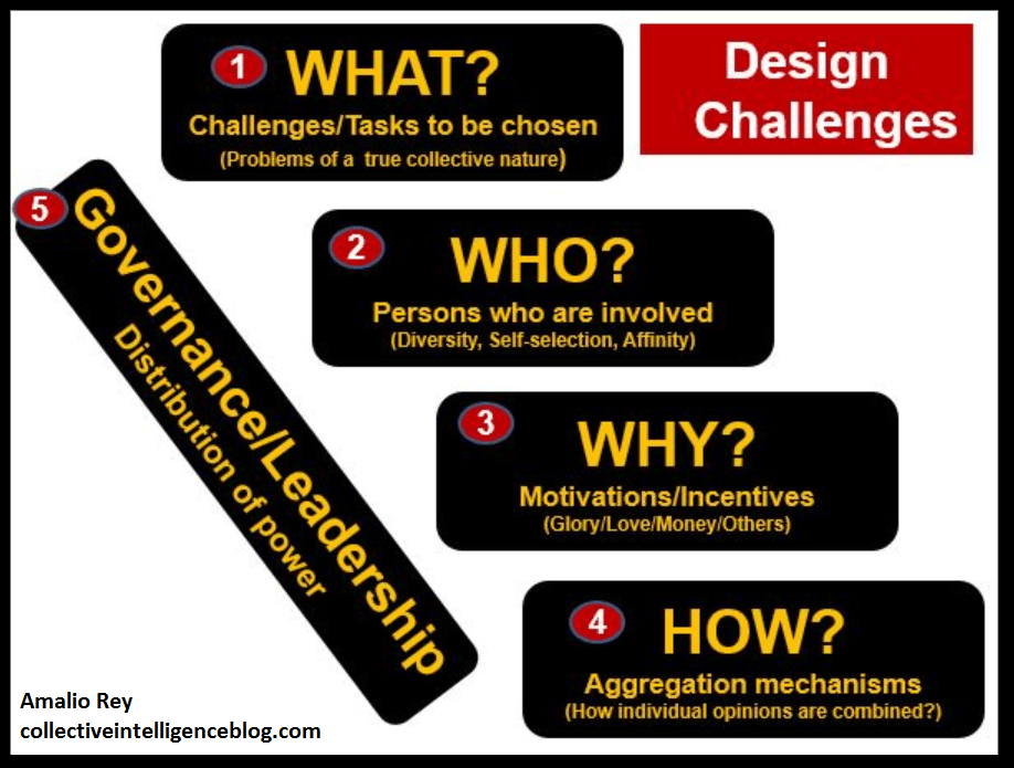 Collective Intelligence for Democracy as a Design Challenge (I) The