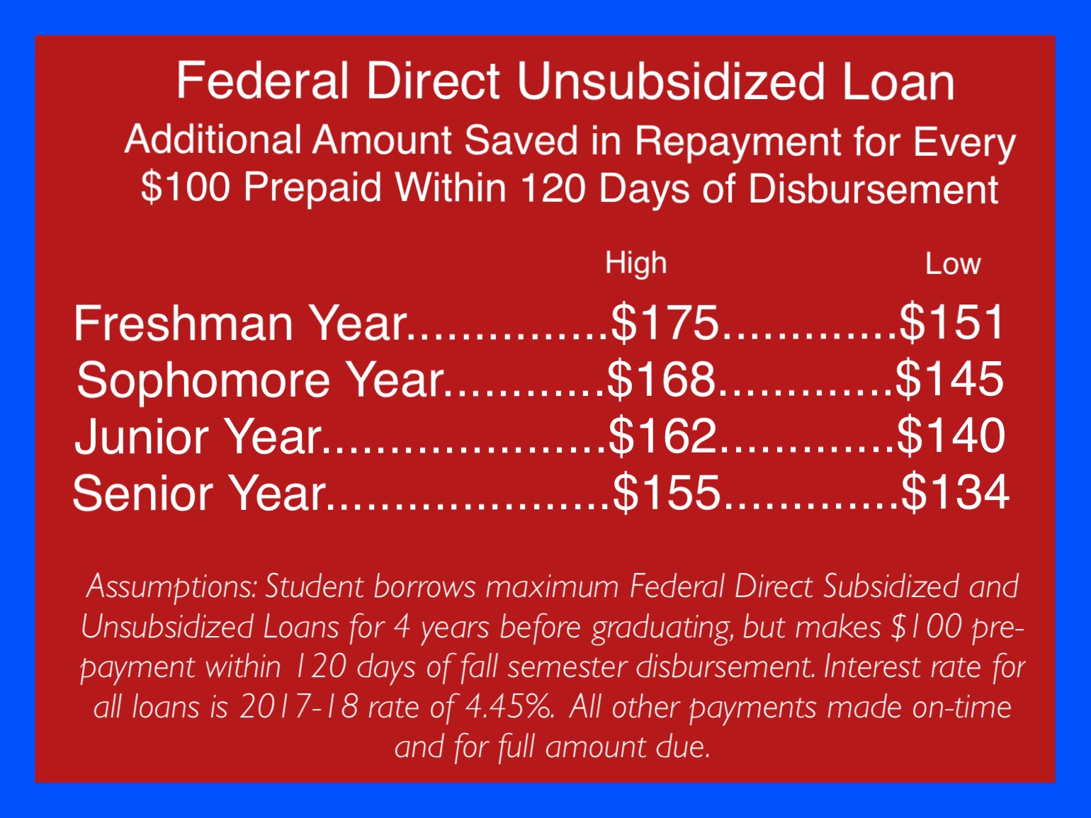 During College Save by Prepaying Unneeded Loan Funds Within 120 Days