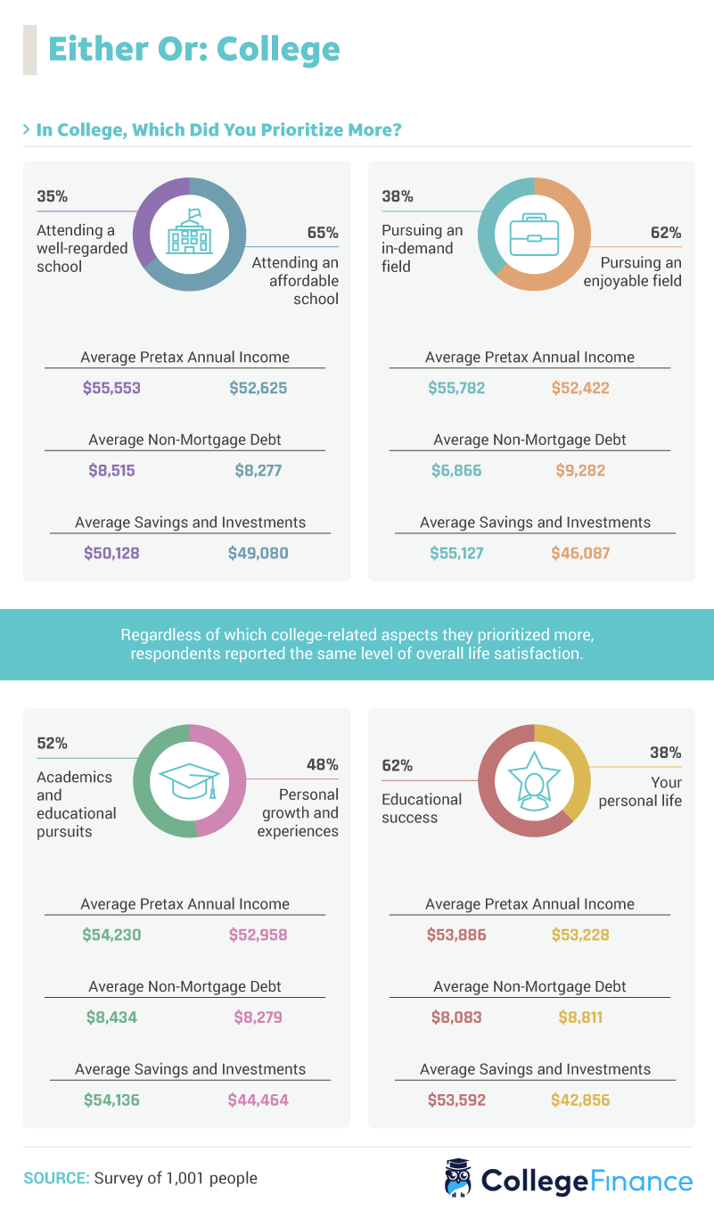 Priorities and Success College Finance