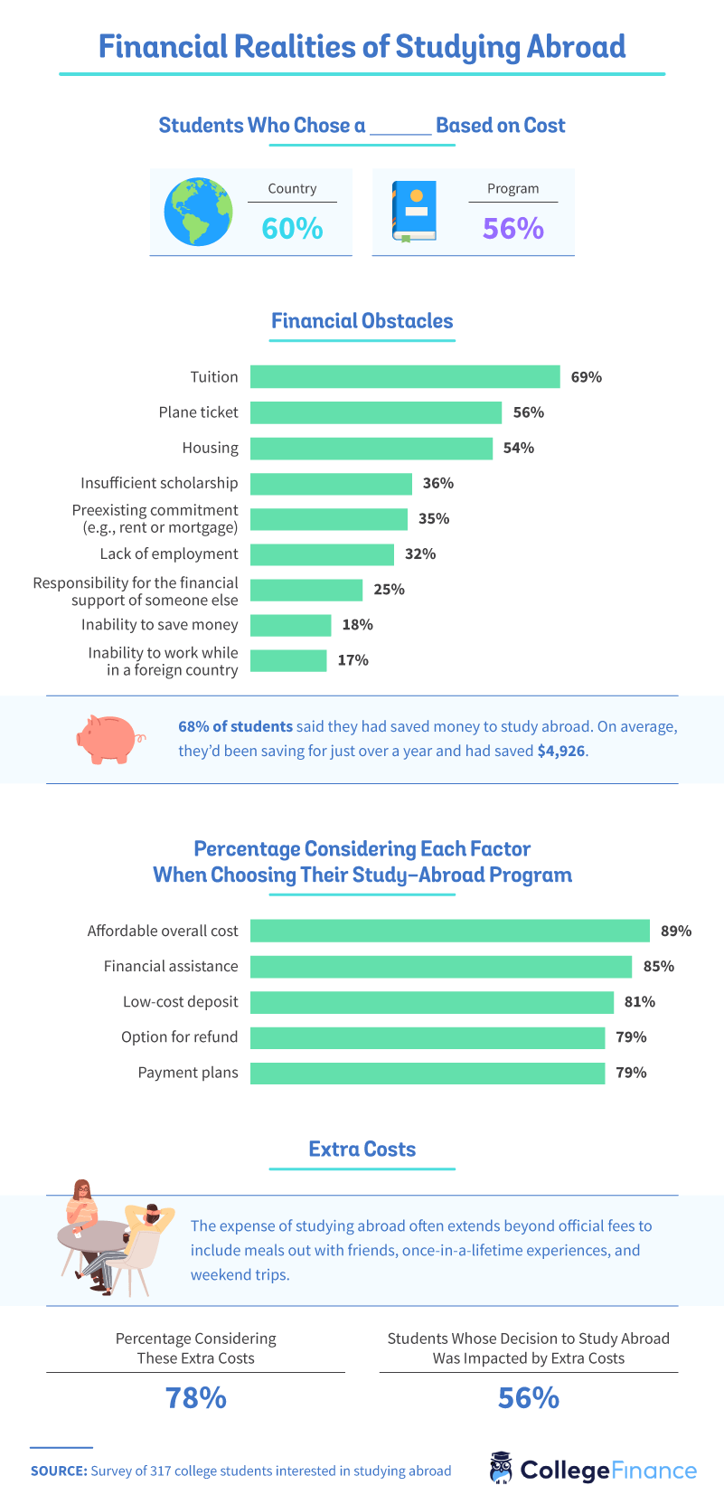Studying Abroad After COVID19 College Finance