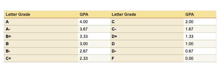 Here's Exactly How to Raise Your GPA This Semester