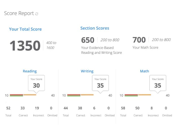 About SAT® A Beginners Guide to College Board® SAT Test