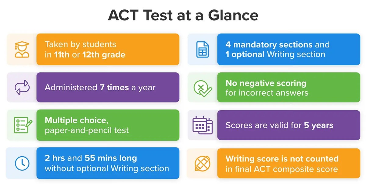 The ACT® Test: An Ultimate Guide to College Admission Test!