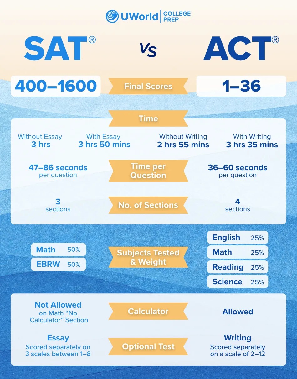 ACT® vs Digital SAT® Key Differences You Must Know!