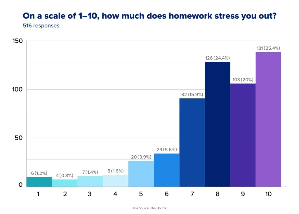 How AP® Teachers Can Make Homework Assignments Count