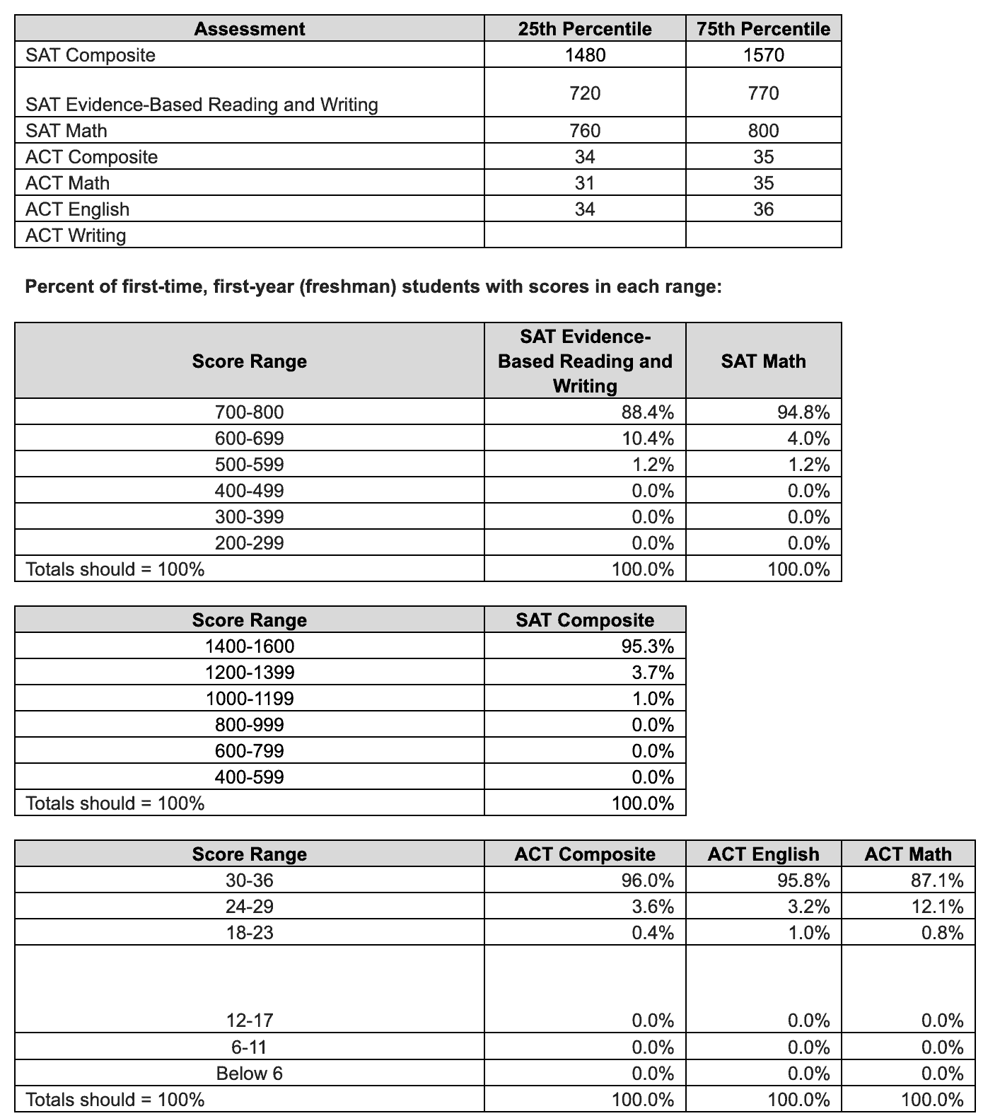 High GPA, Low ACT What to Do and Strategies for Success College