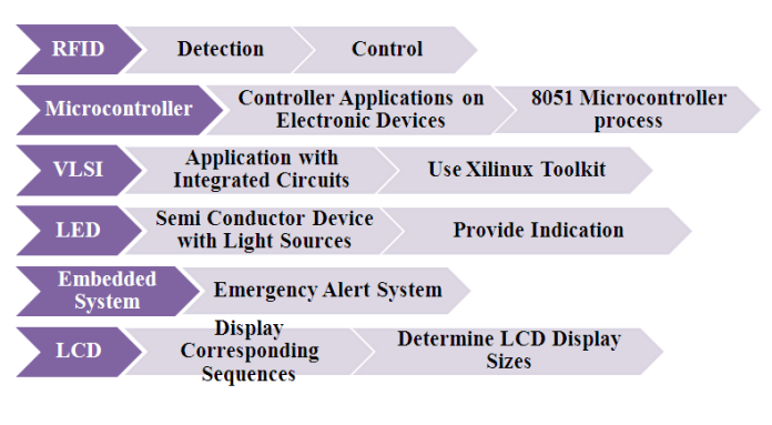 Projects For ECE Projects For Electronics and communication