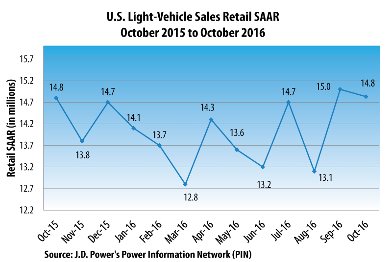 October NewVehicle Retail Sales Projected to Decline Compared to 2015