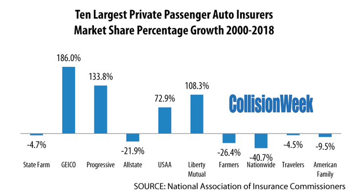 Just 3 of the Top 10 Largest Auto Insurers Grew Market Share During 2018 in the U.S. CollisionWeek