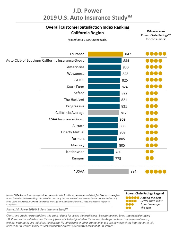 J.D. Power Reports Auto Insurance Customer Satisfaction at Record High