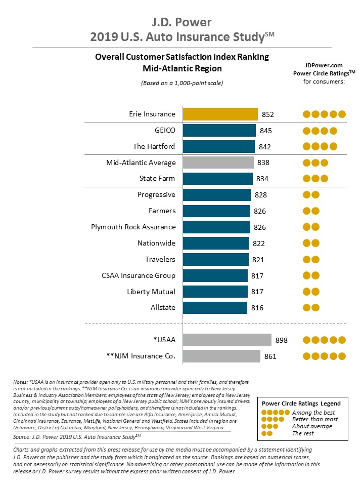 J.D. Power Reports Auto Insurance Customer Satisfaction at Record High