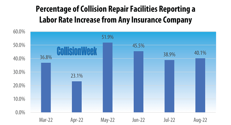 U.S. Auto Body Repair Prices Up Over 12% in September Compared to Last